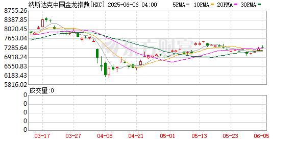 周四热门中概股涨跌不一 新东方涨3.81% 蔚来跌3.47%
