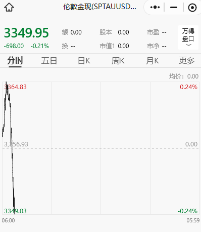 黄金直线跳水！特朗普突发：至少20%关税！