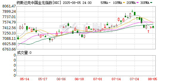 周一热门中概股多数上涨 小鹏汽车涨4.49% 蔚来跌8.18%
