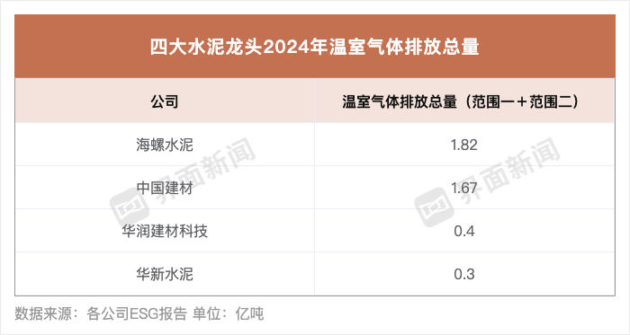 四大水泥龙头这一关键指标均下降 ｜ ESG信披洞察