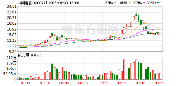 国庆档新片总票房破11亿！《志愿军：浴血和平》3.9亿领跑 背后涉及哪些A股公司？