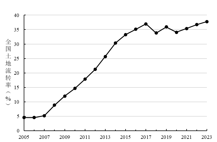 土地流转中的农村集体经济组织