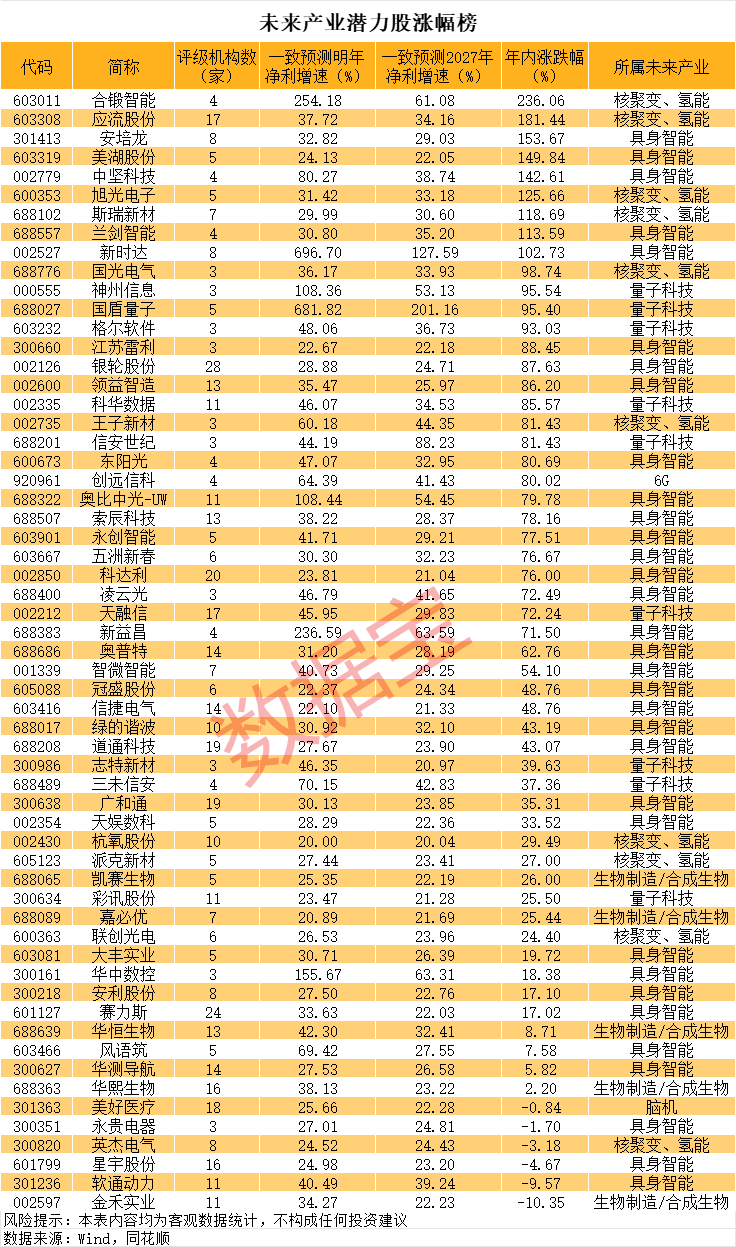 “十五五”未来产业潜力股揭秘!这些个股优质高成长