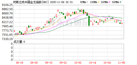 全球市场:美股三大指数涨跌不一 亚马逊涨4%创新高 美光科技涨近5%
