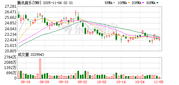 全球市场:美股三大指数涨跌不一 亚马逊涨4%创新高 美光科技涨近5%