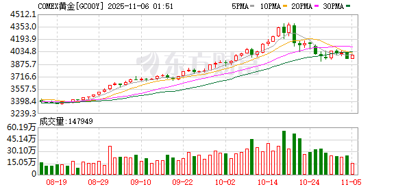 全球市场:美股三大指数涨跌不一 亚马逊涨4%创新高 美光科技涨近5%