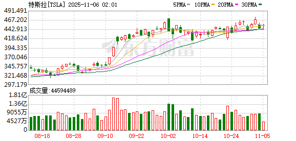 全球市场:美股三大指数涨跌不一 亚马逊涨4%创新高 美光科技涨近5%