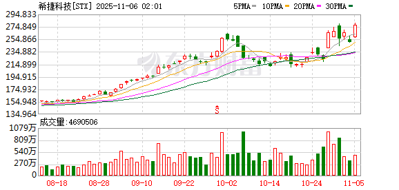 全球市场:美股三大指数涨跌不一 亚马逊涨4%创新高 美光科技涨近5%