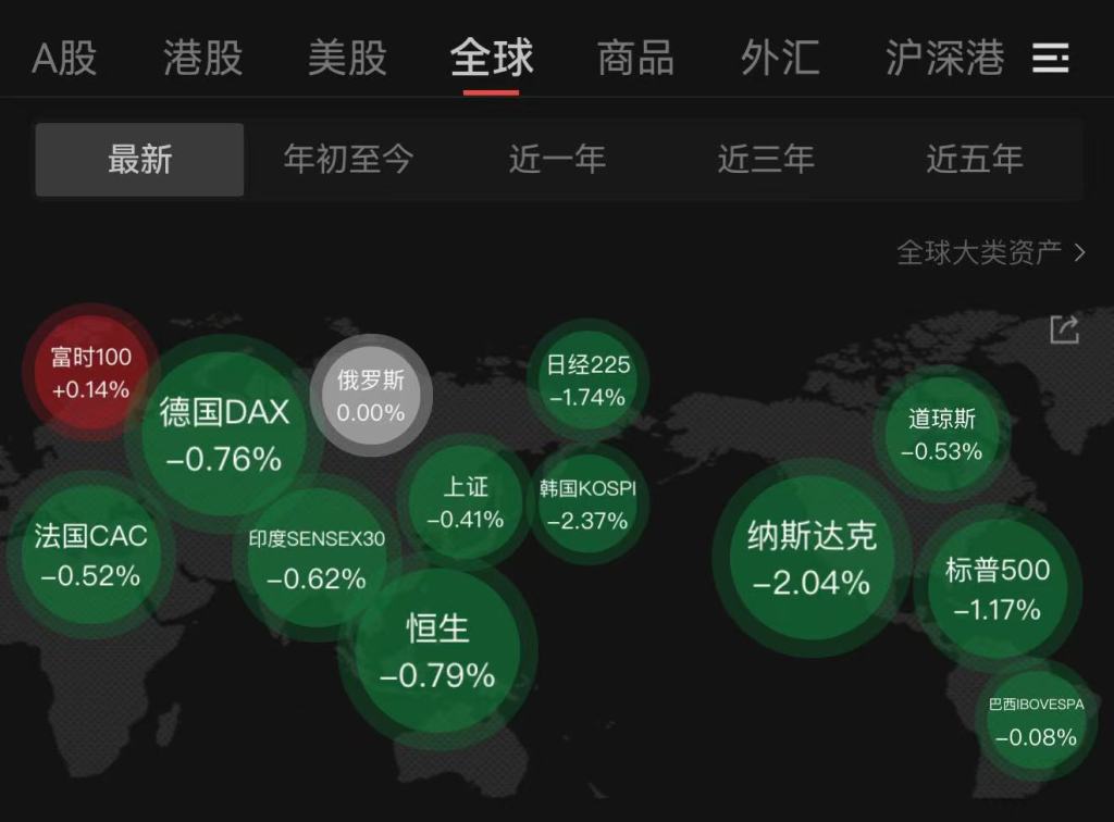 “黑色星期二”!高估值担忧引发全球风险资产重挫 国际资本仍看好中国资产