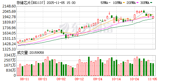 三大原厂暂停报价!DDR5现货价一周暴涨25% 存储“进入卖方市场”