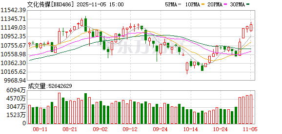 三大利好突袭!传媒娱乐集体爆发!端侧AI成为新催化线索?