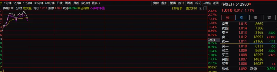 三大利好突袭!传媒娱乐集体爆发!端侧AI成为新催化线索?