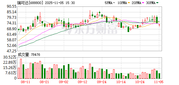 瑞可达可转债发行申请获批 10亿元募资加码汽车智能化等领域