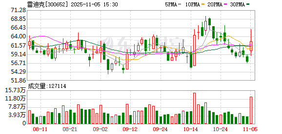 雷迪克收购脑机接口资产!海外机构调研股出炉 这16股业绩暴增