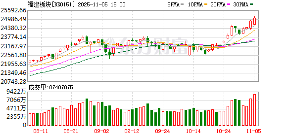 福建板块、特高压、冰雪经济概念走强 背后原因找到了!