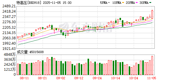福建板块、特高压、冰雪经济概念走强 背后原因找到了!