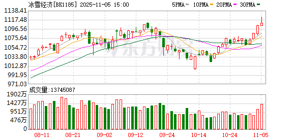 福建板块、特高压、冰雪经济概念走强 背后原因找到了!