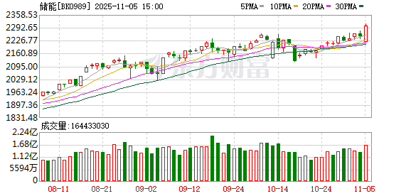 储能市场迎来拐点 社保重仓股曝光(附名单)