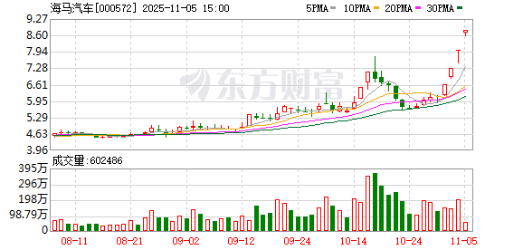 一“马字辈”车企涨停 但净利润跌了99% 经营性现金流为0