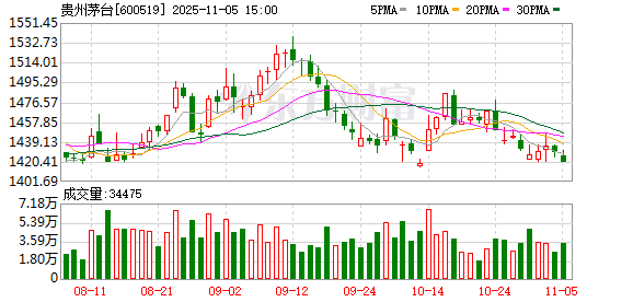 贵州茅台放大招!将派发300亿元“红包” 拟启动30亿元注销式回购