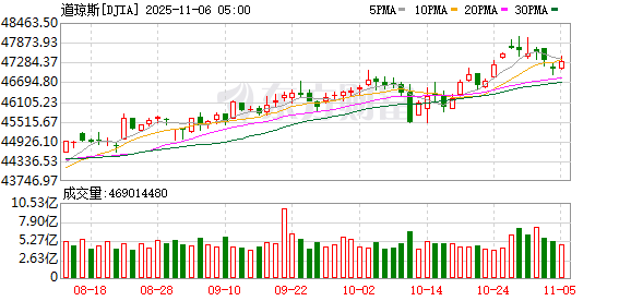 全球市场:美股三大指数全线收跌 纳指跌超2% 英伟达跌近4%