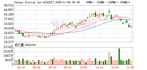 全球市场:美股三大指数全线收跌 纳指跌超2% 英伟达跌近4%