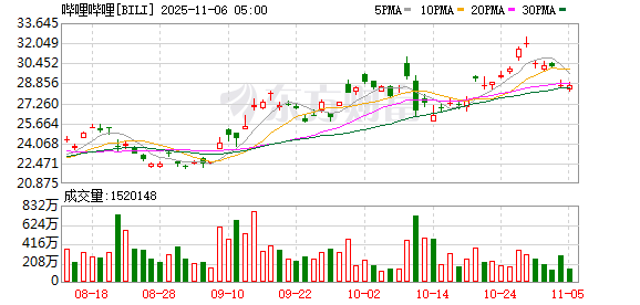 全球市场:美股三大指数全线收跌 纳指跌超2% 英伟达跌近4%