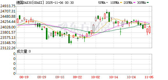 全球市场:美股三大指数全线收跌 纳指跌超2% 英伟达跌近4%