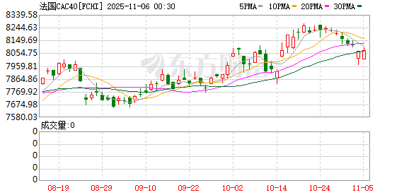 全球市场:美股三大指数全线收跌 纳指跌超2% 英伟达跌近4%