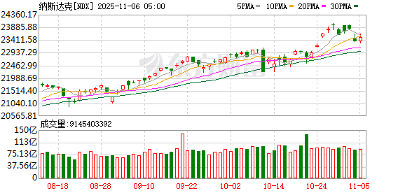 全球市场:美股三大指数全线收跌 纳指跌超2% 英伟达跌近4%