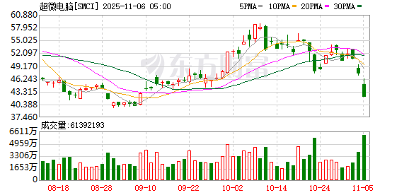 全球市场:美股三大指数全线收跌 纳指跌超2% 英伟达跌近4%