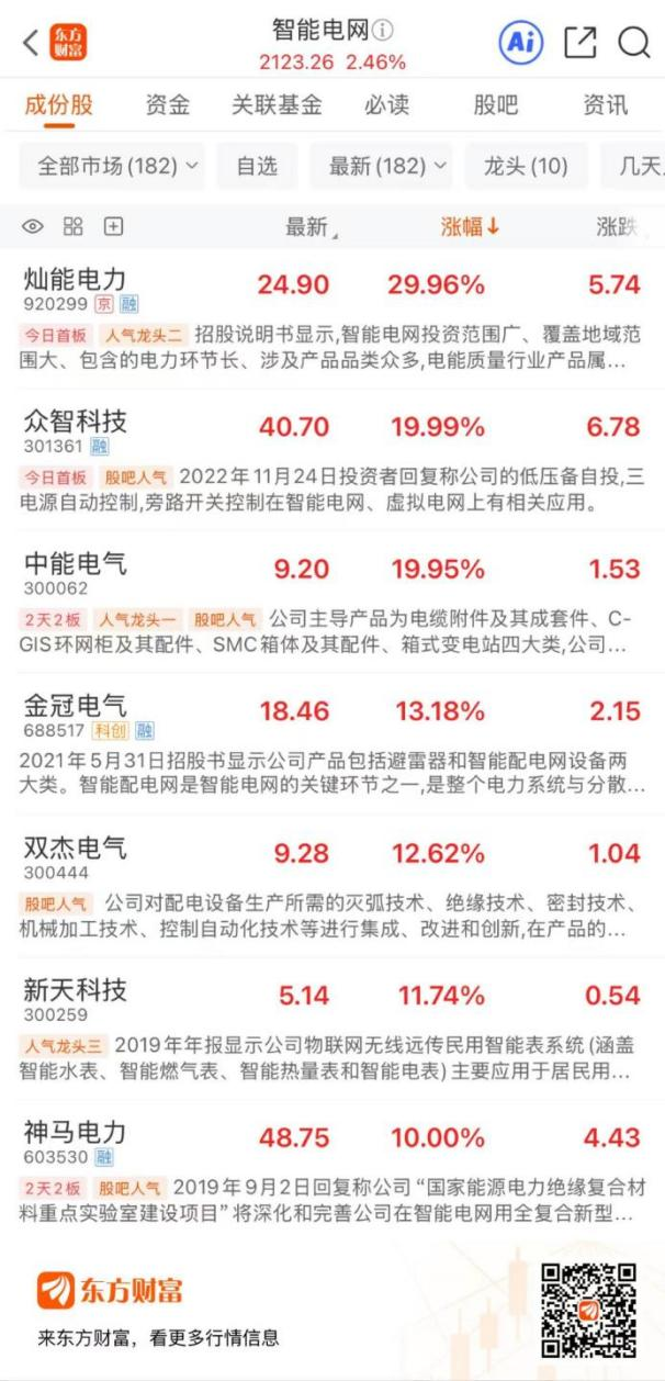 智能电网集体走强!灿能电力30CM涨停 十余股涨超5%