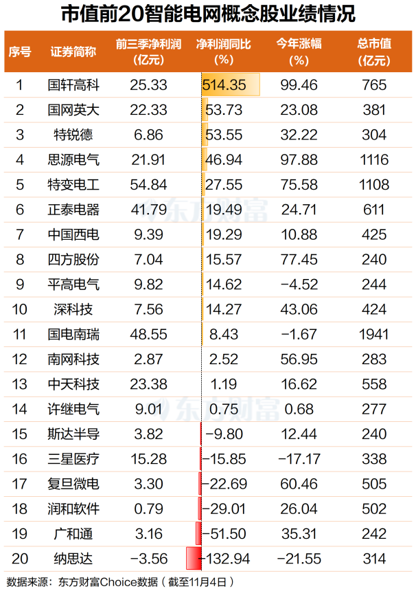 智能电网集体走强!灿能电力30CM涨停 十余股涨超5%