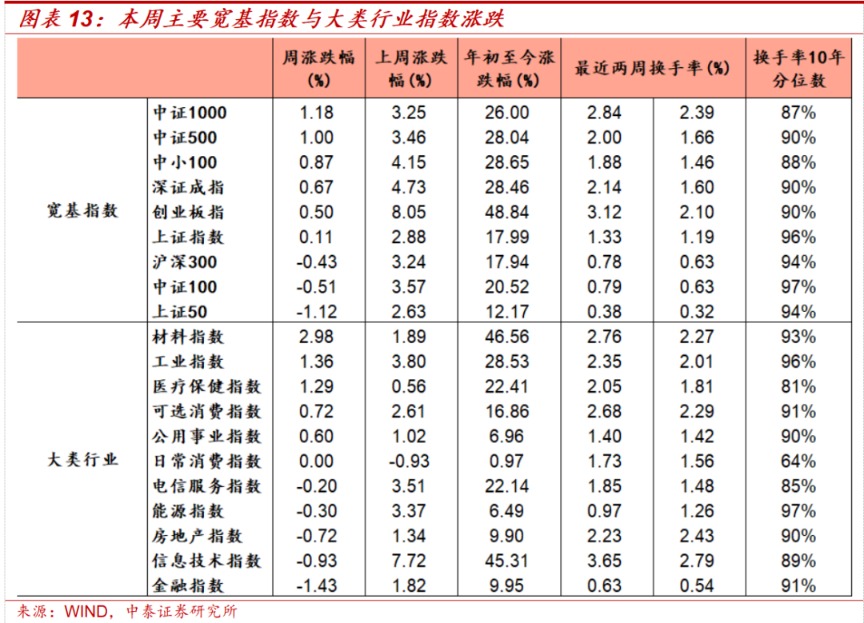中泰证券:中美经贸磋商利好落地后的市场变化