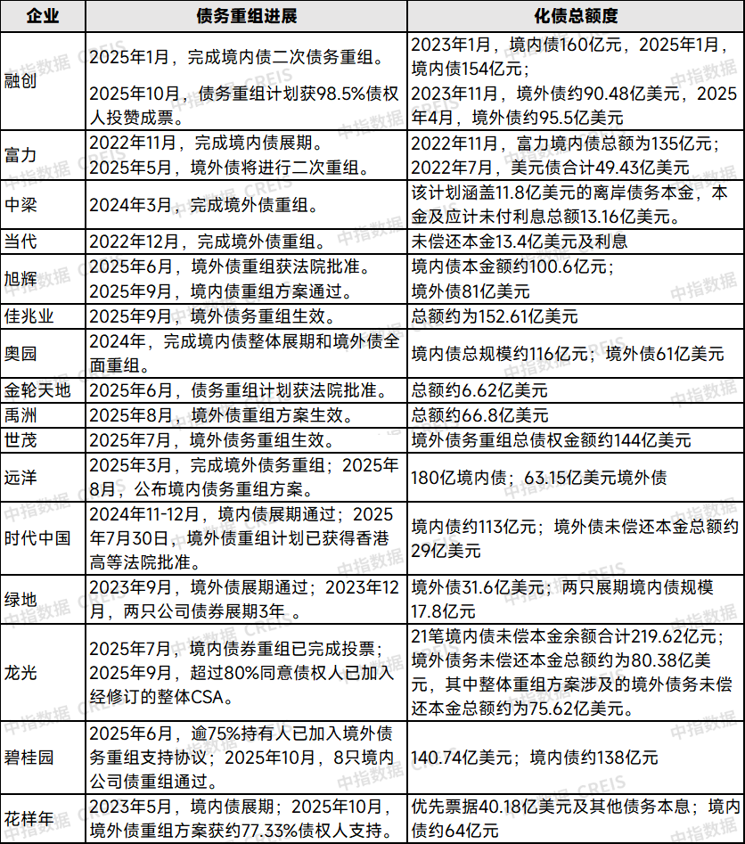 21家出险房企已化债约1.2万亿元!房企压力显著减轻