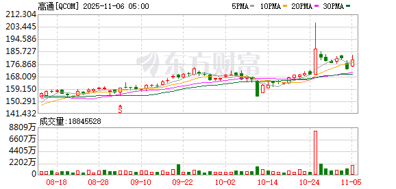 全球市场:美股三大指数收涨 美光科技涨近9% 超微电脑跌逾11% 英伟达尾盘跳水