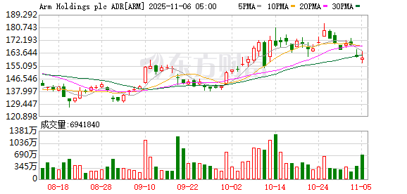 全球市场:美股三大指数收涨 美光科技涨近9% 超微电脑跌逾11% 英伟达尾盘跳水