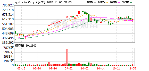 全球市场:美股三大指数收涨 美光科技涨近9% 超微电脑跌逾11% 英伟达尾盘跳水