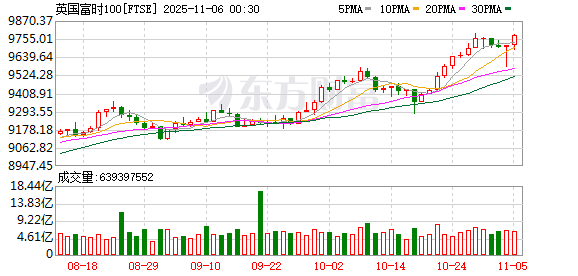 全球市场:美股三大指数收涨 美光科技涨近9% 超微电脑跌逾11% 英伟达尾盘跳水