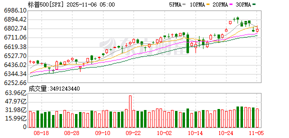 全球市场:美股三大指数收涨 美光科技涨近9% 超微电脑跌逾11% 英伟达尾盘跳水