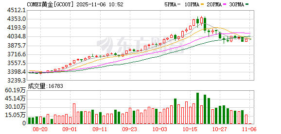 全球市场:美股三大指数收涨 美光科技涨近9% 超微电脑跌逾11% 英伟达尾盘跳水