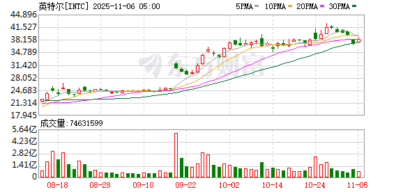全球市场:美股三大指数收涨 美光科技涨近9% 超微电脑跌逾11% 英伟达尾盘跳水