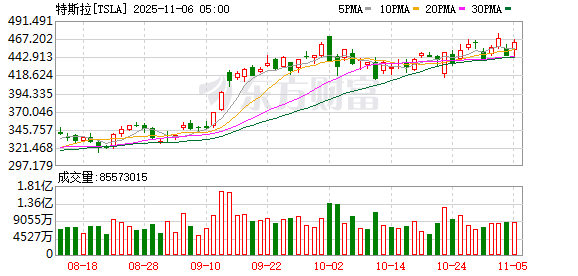 全球市场:美股三大指数收涨 美光科技涨近9% 超微电脑跌逾11% 英伟达尾盘跳水