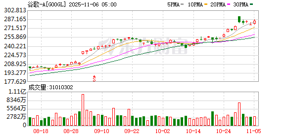 全球市场:美股三大指数收涨 美光科技涨近9% 超微电脑跌逾11% 英伟达尾盘跳水