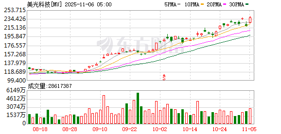 全球市场:美股三大指数收涨 美光科技涨近9% 超微电脑跌逾11% 英伟达尾盘跳水