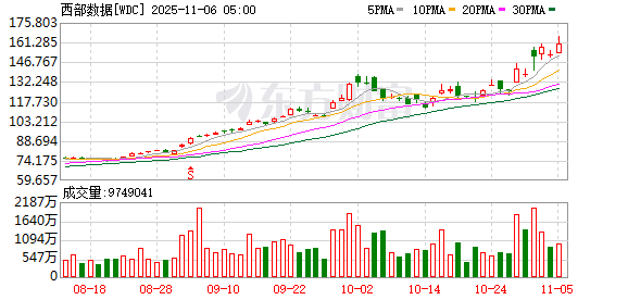 全球市场:美股三大指数收涨 美光科技涨近9% 超微电脑跌逾11% 英伟达尾盘跳水