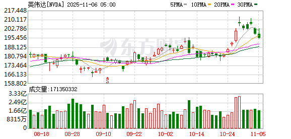 全线崩跌!投资大佬“杀疯” 大举做空“AI大牛股” 泡沫破了?