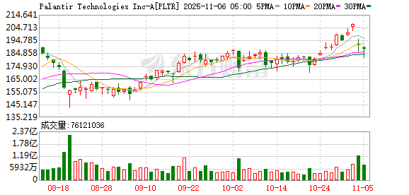 全线崩跌!投资大佬“杀疯” 大举做空“AI大牛股” 泡沫破了?