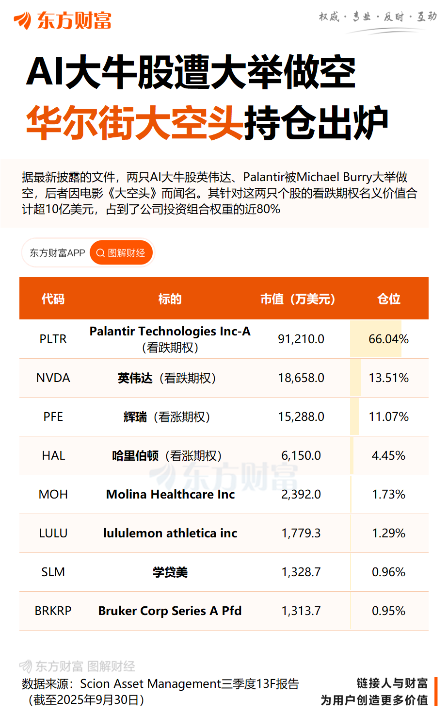 全线崩跌!投资大佬“杀疯” 大举做空“AI大牛股” 泡沫破了?