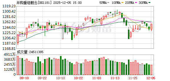 拟收购“小巨人”企业的算力概念股年内涨超200% 11月披露并购重组进展的A股名单一览
